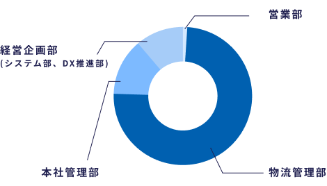 職種比率